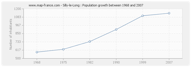 Population Silly-le-Long