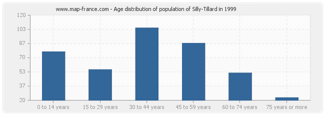Age distribution of population of Silly-Tillard in 1999