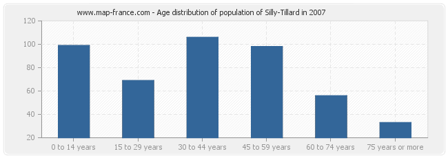 Age distribution of population of Silly-Tillard in 2007