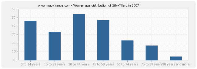 Women age distribution of Silly-Tillard in 2007