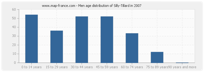 Men age distribution of Silly-Tillard in 2007