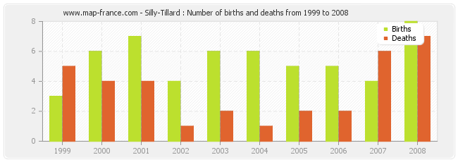 Silly-Tillard : Number of births and deaths from 1999 to 2008