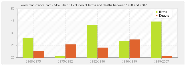 Silly-Tillard : Evolution of births and deaths between 1968 and 2007