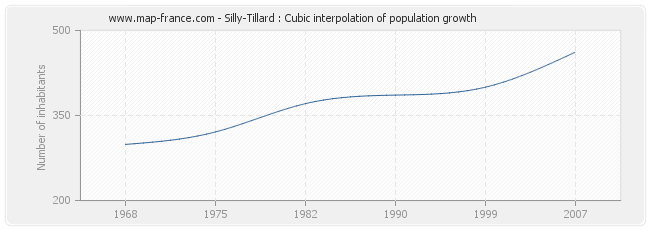 Silly-Tillard : Cubic interpolation of population growth
