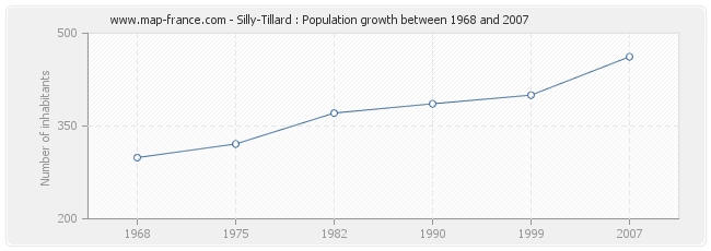 Population Silly-Tillard