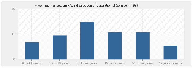 Age distribution of population of Solente in 1999