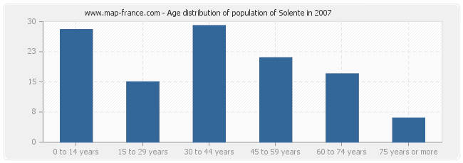 Age distribution of population of Solente in 2007