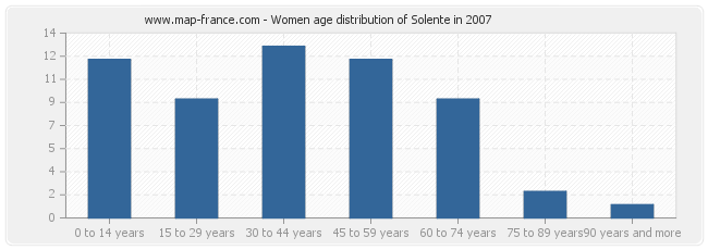 Women age distribution of Solente in 2007