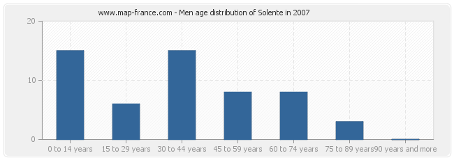 Men age distribution of Solente in 2007