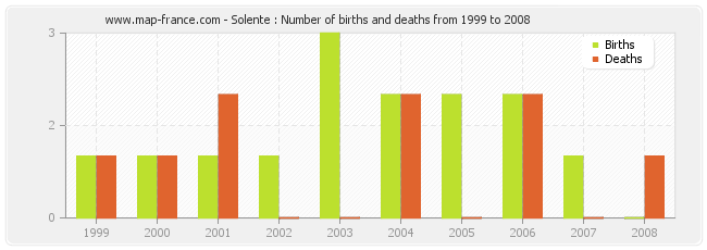 Solente : Number of births and deaths from 1999 to 2008