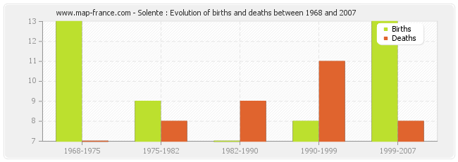 Solente : Evolution of births and deaths between 1968 and 2007