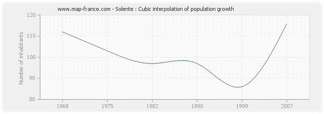Solente : Cubic interpolation of population growth