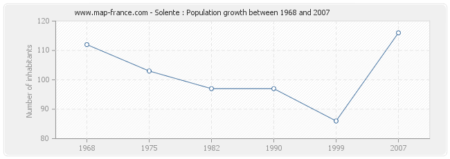 Population Solente