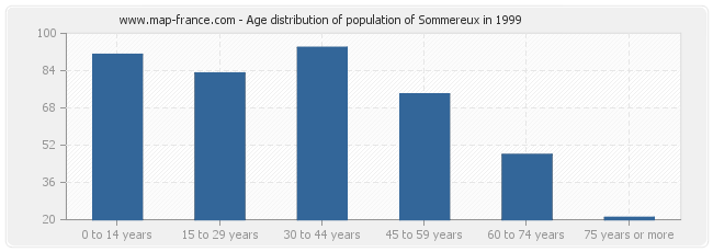 Age distribution of population of Sommereux in 1999