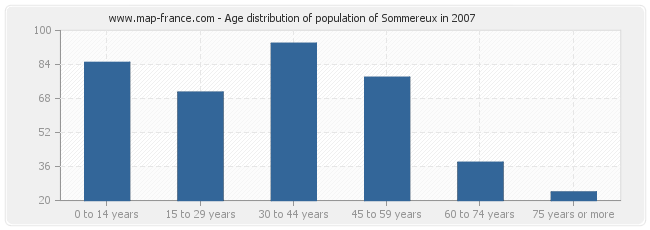 Age distribution of population of Sommereux in 2007