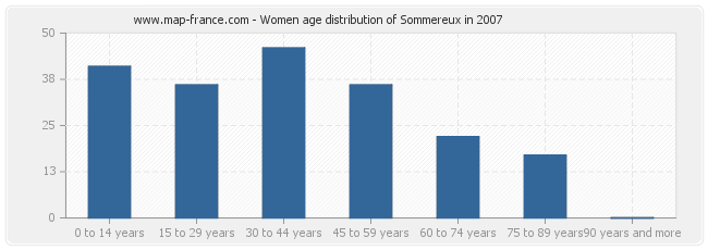 Women age distribution of Sommereux in 2007