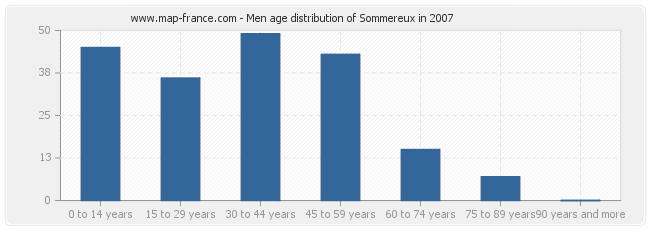Men age distribution of Sommereux in 2007