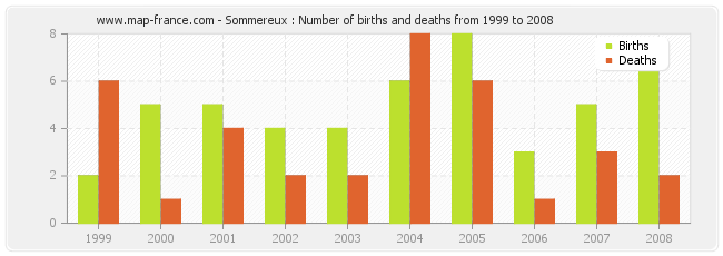 Sommereux : Number of births and deaths from 1999 to 2008