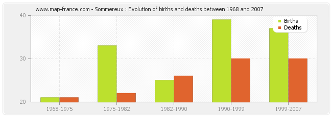 Sommereux : Evolution of births and deaths between 1968 and 2007