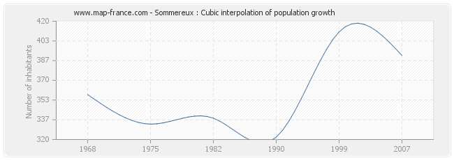 Sommereux : Cubic interpolation of population growth