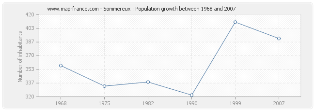 Population Sommereux