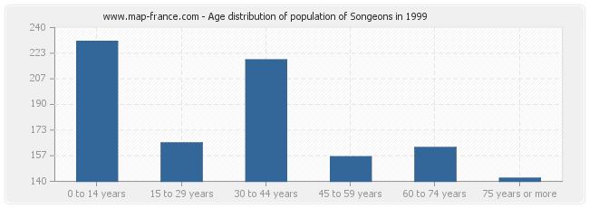 Age distribution of population of Songeons in 1999