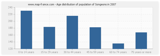 Age distribution of population of Songeons in 2007