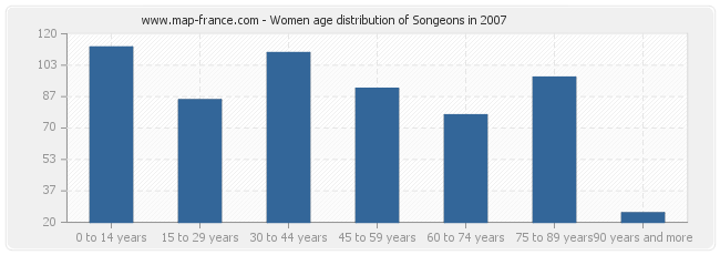 Women age distribution of Songeons in 2007