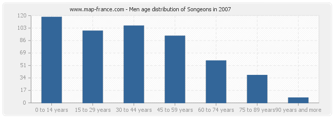 Men age distribution of Songeons in 2007