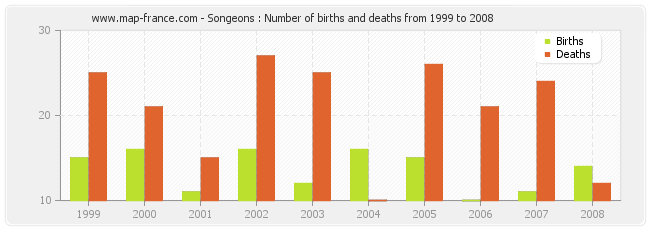 Songeons : Number of births and deaths from 1999 to 2008
