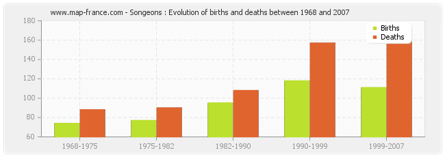 Songeons : Evolution of births and deaths between 1968 and 2007