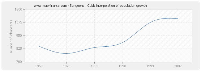 Songeons : Cubic interpolation of population growth