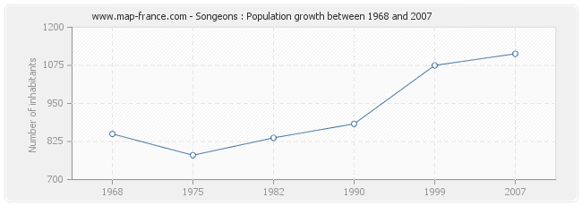 Population Songeons