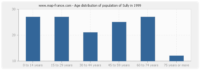 Age distribution of population of Sully in 1999