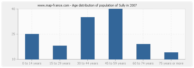 Age distribution of population of Sully in 2007