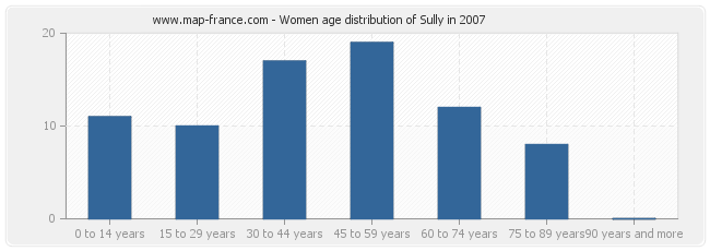 Women age distribution of Sully in 2007