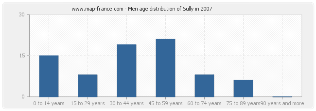 Men age distribution of Sully in 2007