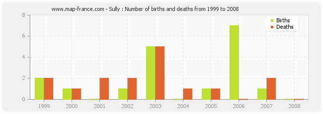 Sully : Number of births and deaths from 1999 to 2008