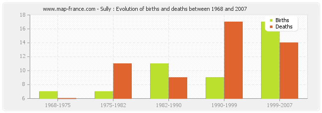 Sully : Evolution of births and deaths between 1968 and 2007