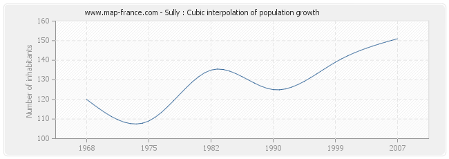 Sully : Cubic interpolation of population growth