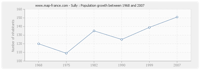 Population Sully