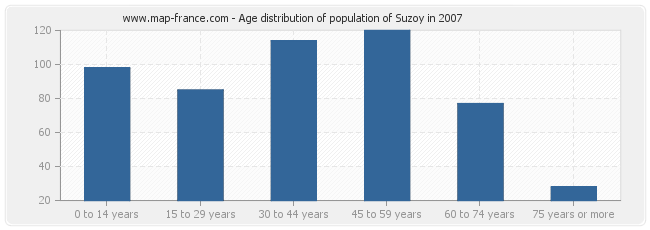 Age distribution of population of Suzoy in 2007