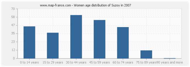 Women age distribution of Suzoy in 2007