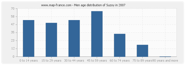 Men age distribution of Suzoy in 2007