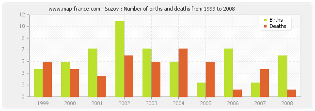 Suzoy : Number of births and deaths from 1999 to 2008