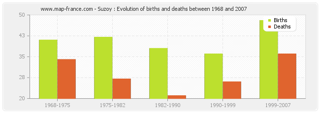 Suzoy : Evolution of births and deaths between 1968 and 2007