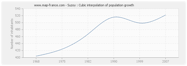 Suzoy : Cubic interpolation of population growth