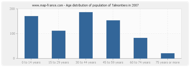 Age distribution of population of Talmontiers in 2007