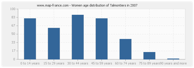 Women age distribution of Talmontiers in 2007