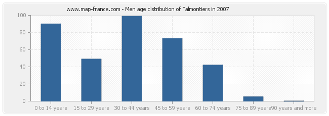 Men age distribution of Talmontiers in 2007